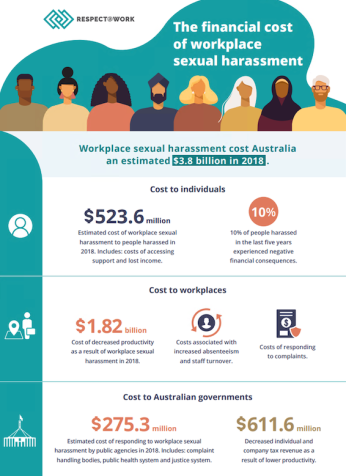 The financial cost of workplace sexual harassment infographic image