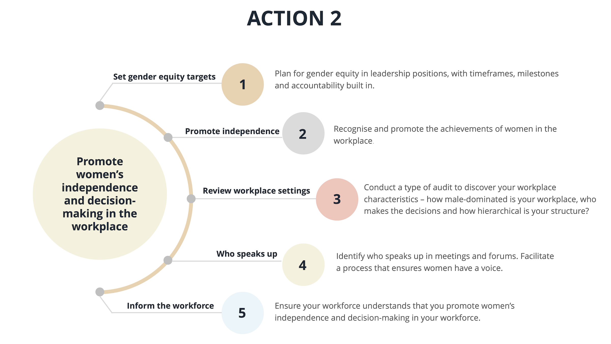 Promote women's independence and decision making in the workplace - action steps