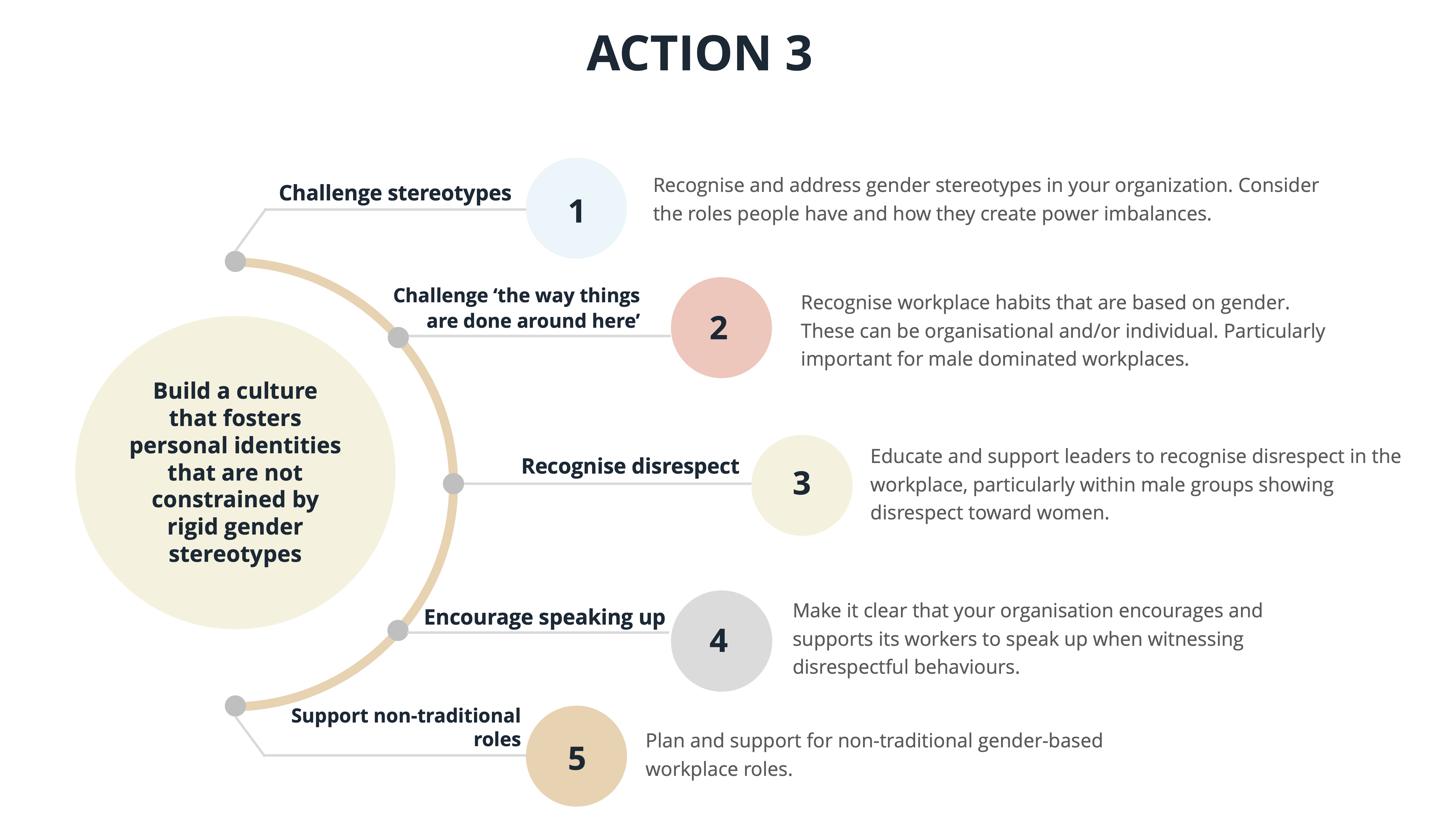 Build a culture that fosters personal identities that are not constrained by rigid gender stereotypes - action steps