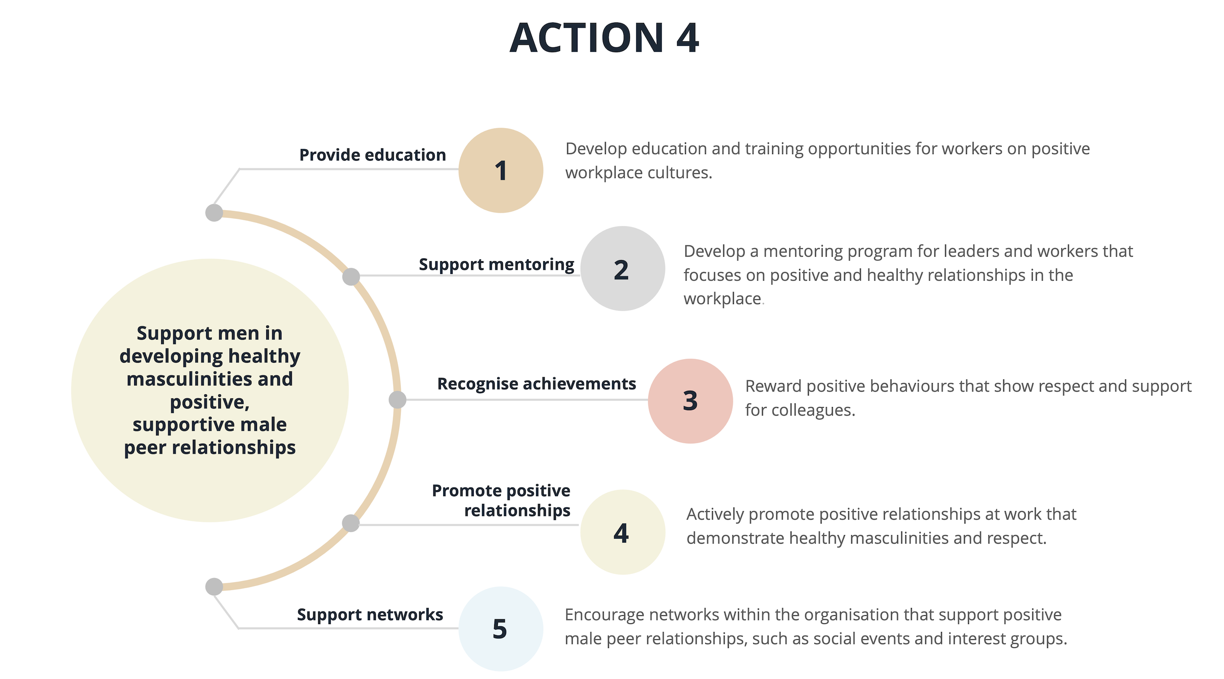 Support men in developing healthy masculinities and positive, supportive male peer relationships - action steps