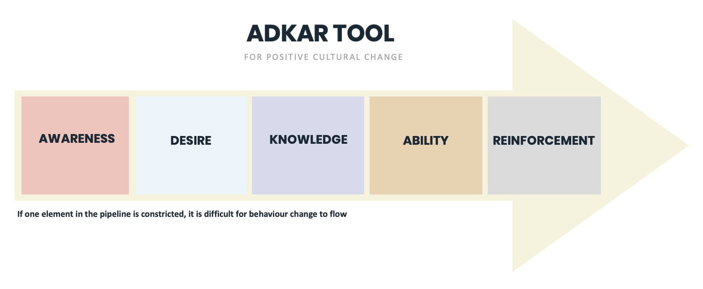 ADKAR tool for positive cultural change
