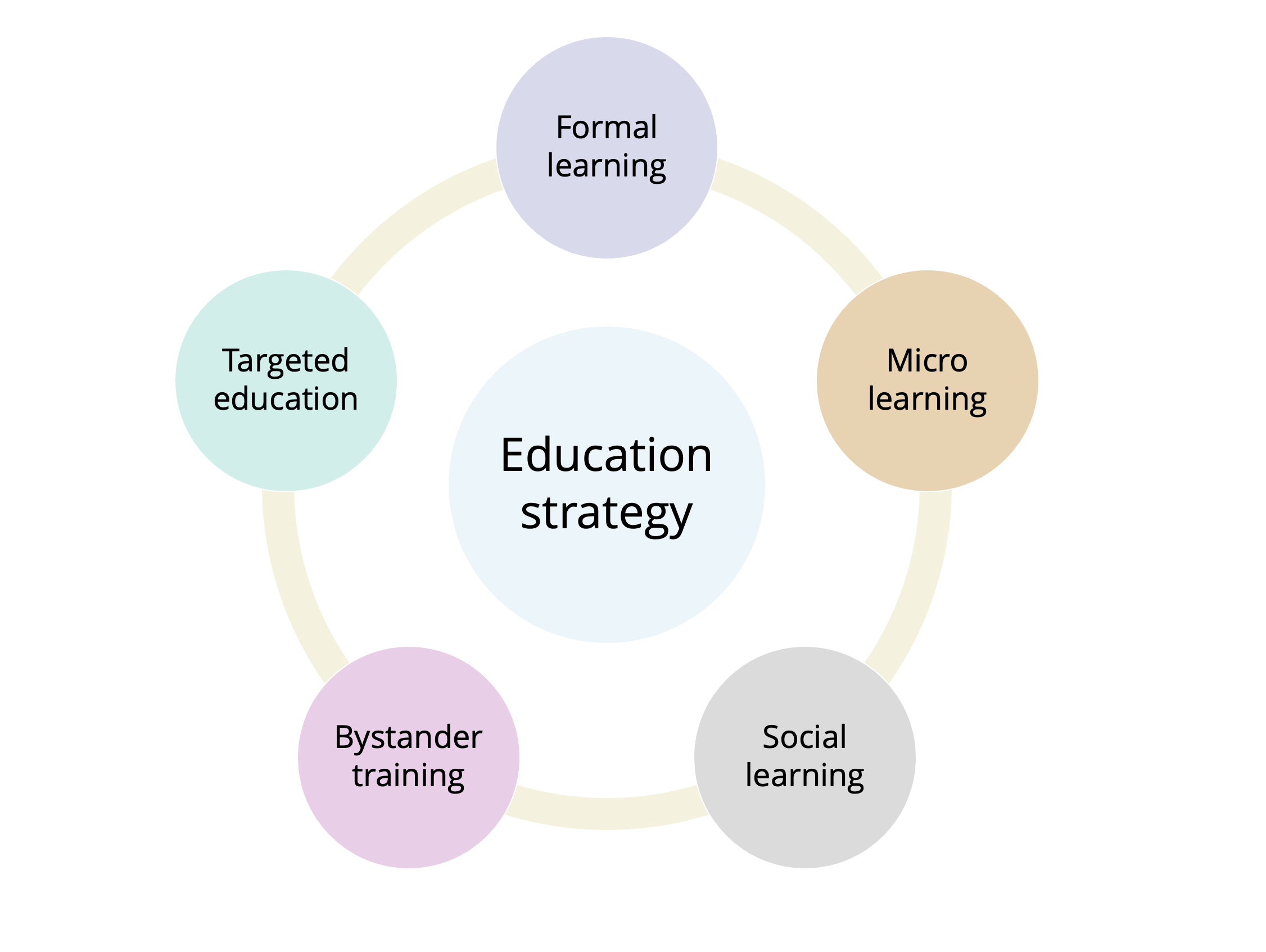Organisational education strategy