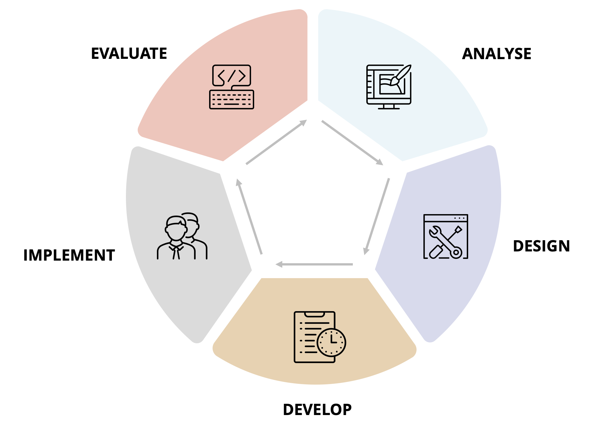 ADDIE Model of instructional design