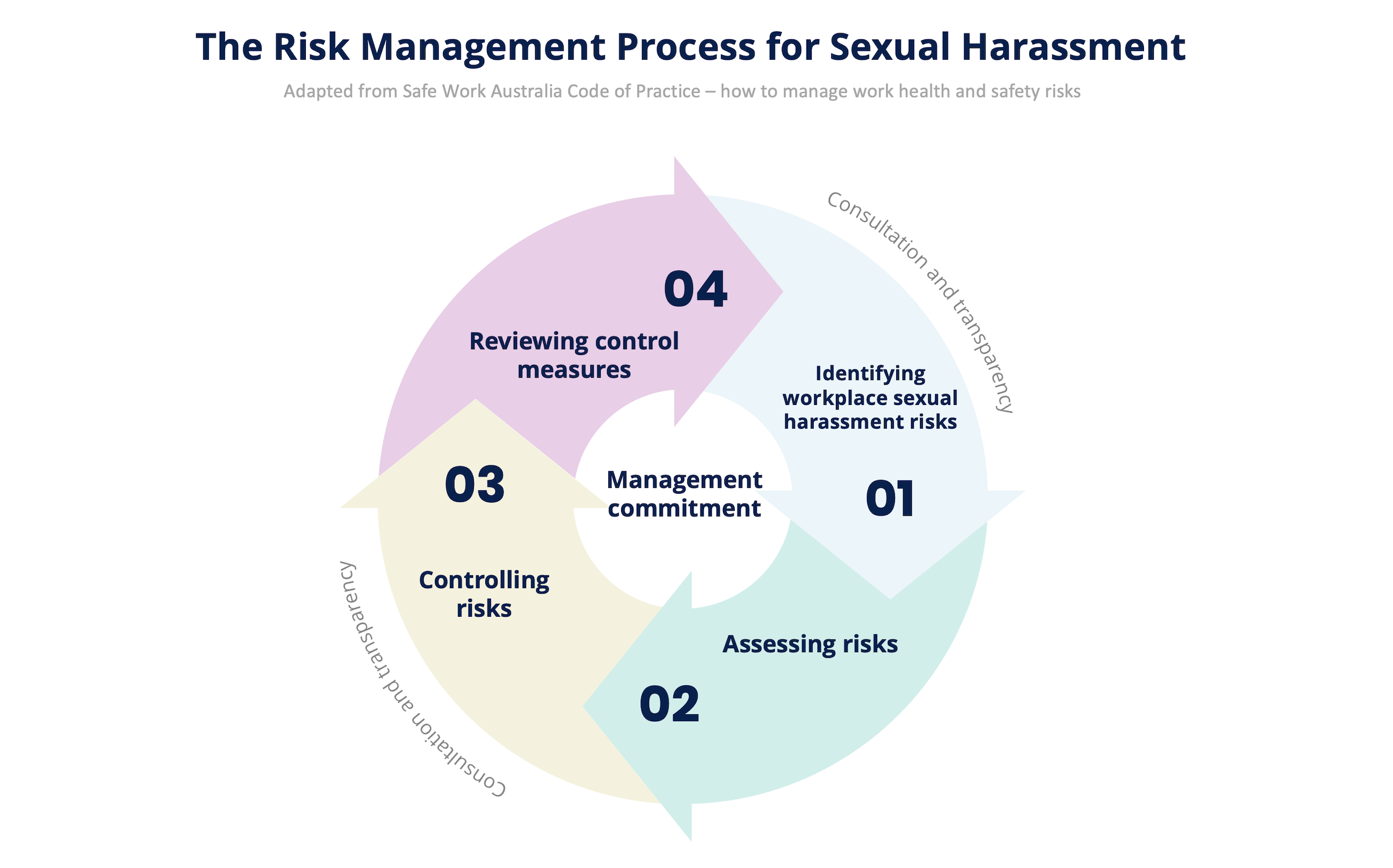 Risk Management Process for Sexual Harassment