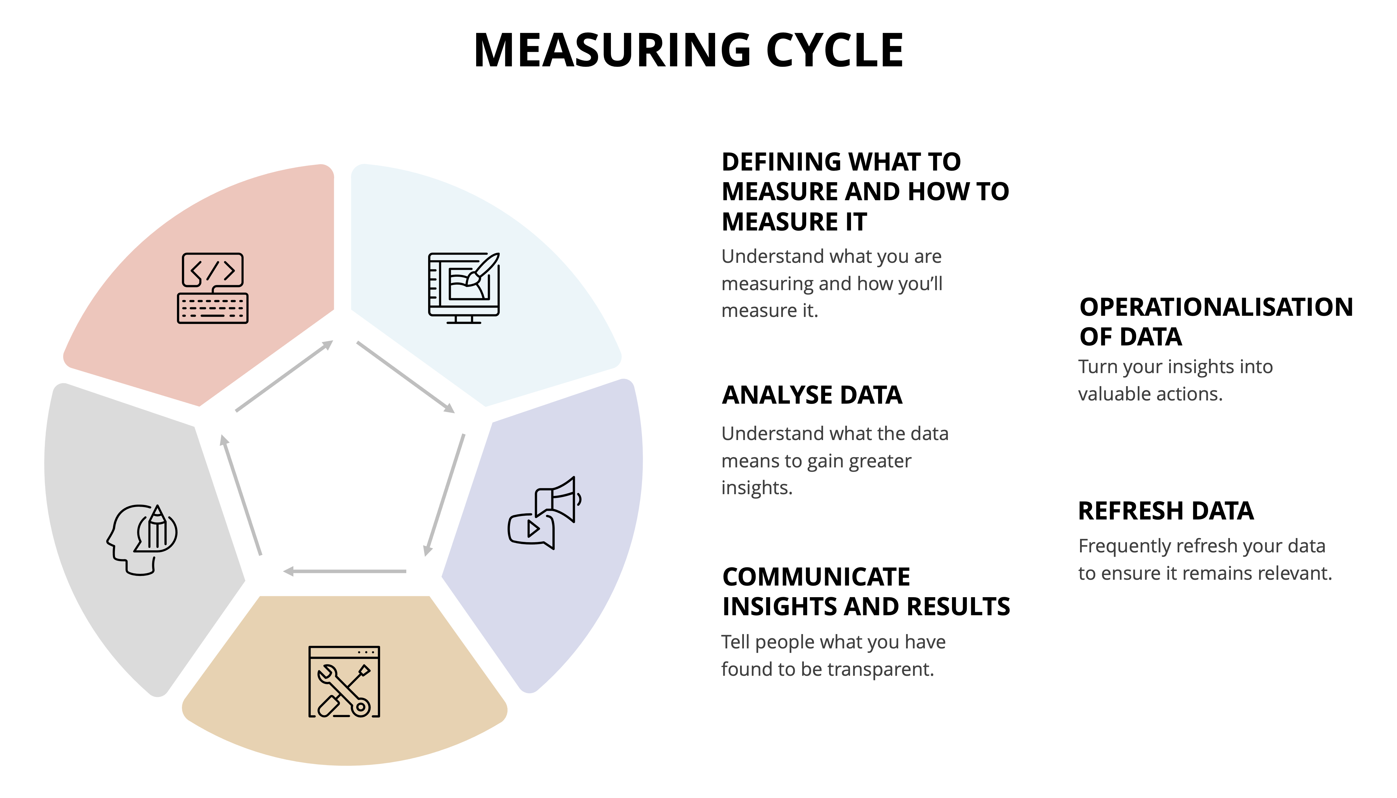 Measuring cycle