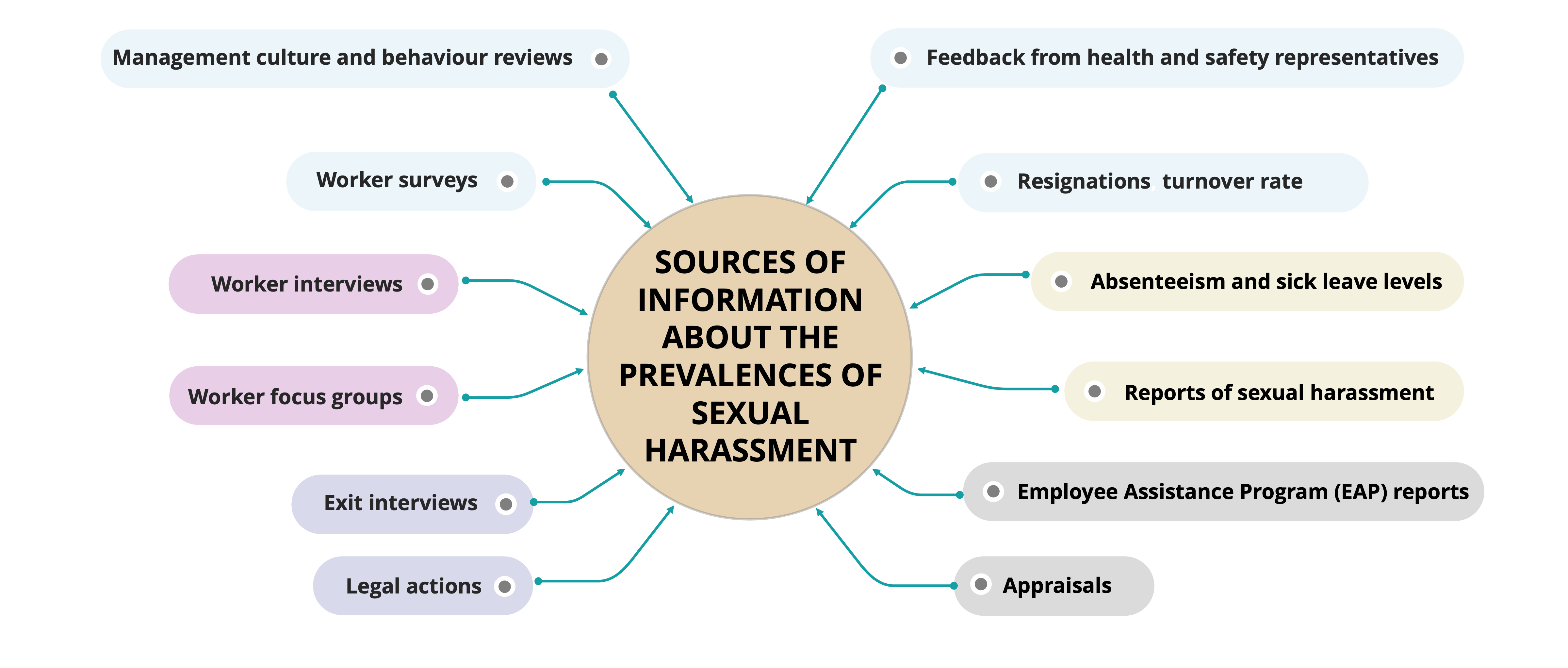 Sources of information graphic