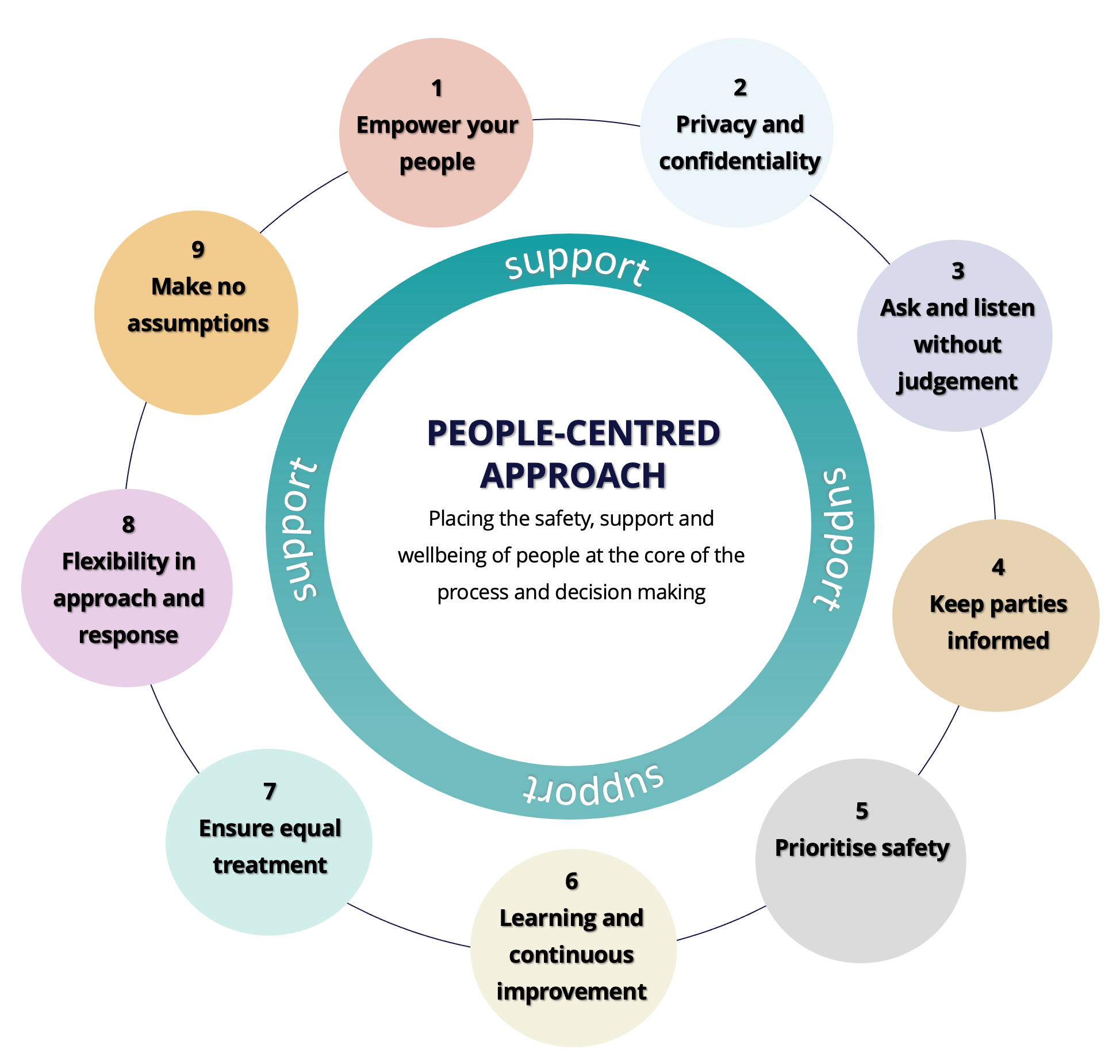 People centred approaches to sexual harassment diagram