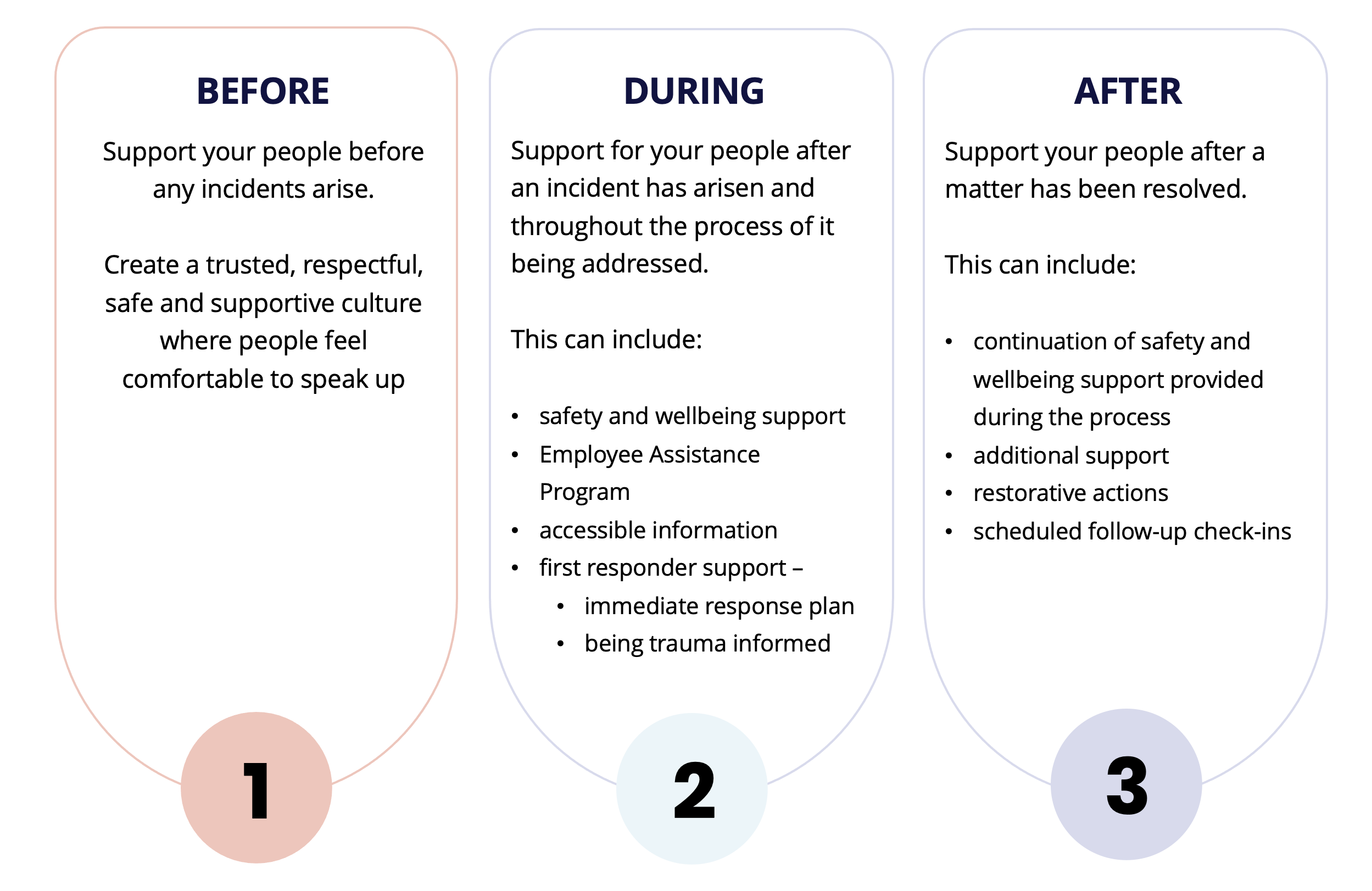 Graphic illustrating support for people before, during and after an incident