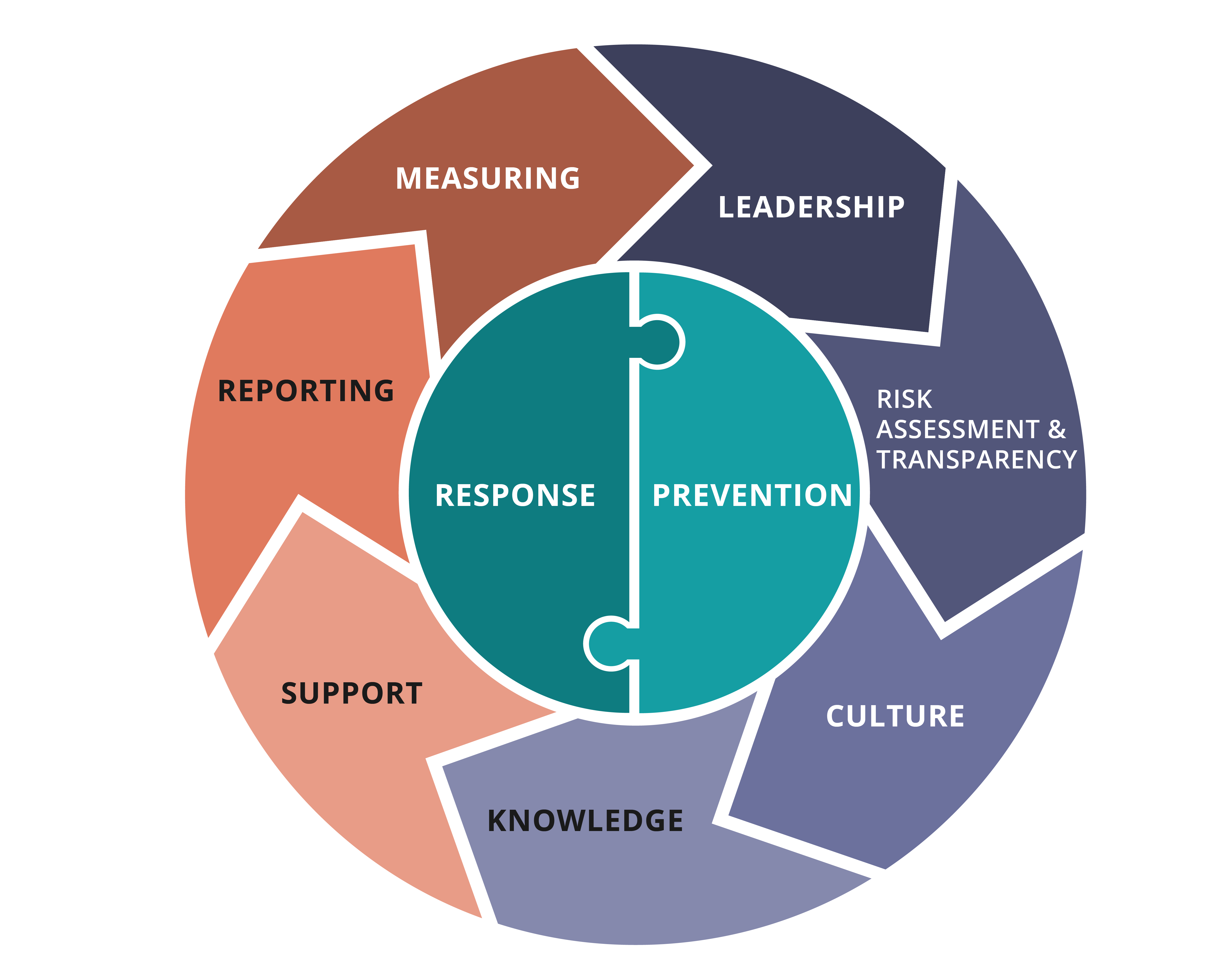 Prevention-Response Framework