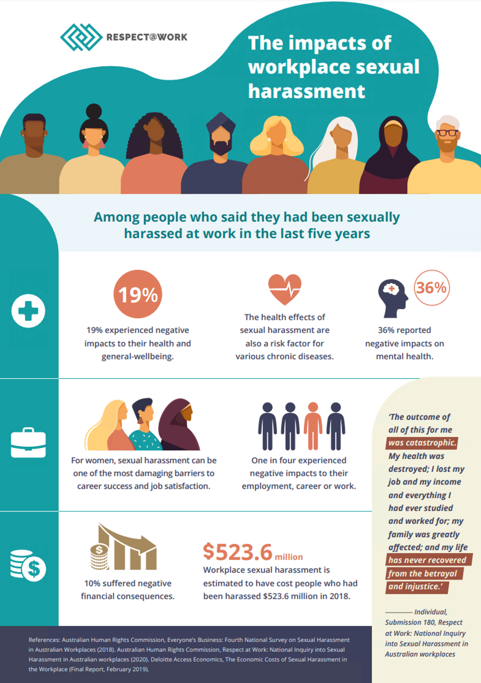 Image of the infographic The impacts of workplace sexual harassment