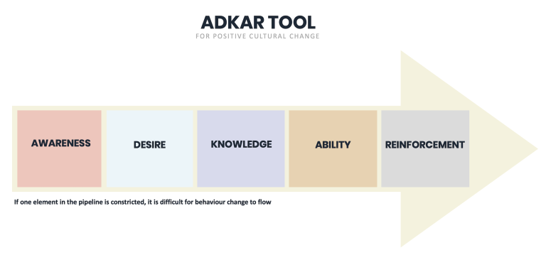 ADKAR Tool