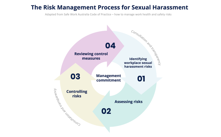 Risk Management Process For Sexual Harassment