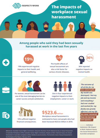 The impacts of workplace sexual harassment infographic